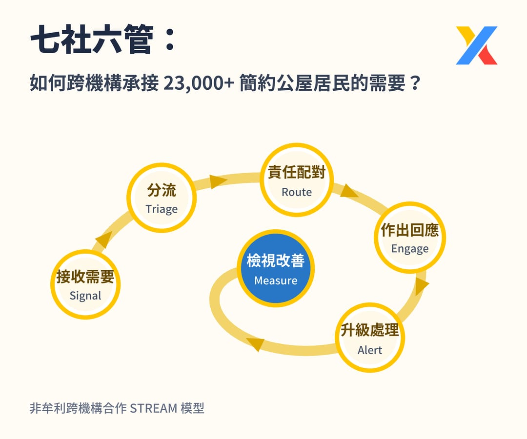 七社六管:簡約公屋如何跨機構承接 23,000 名居民的需要?