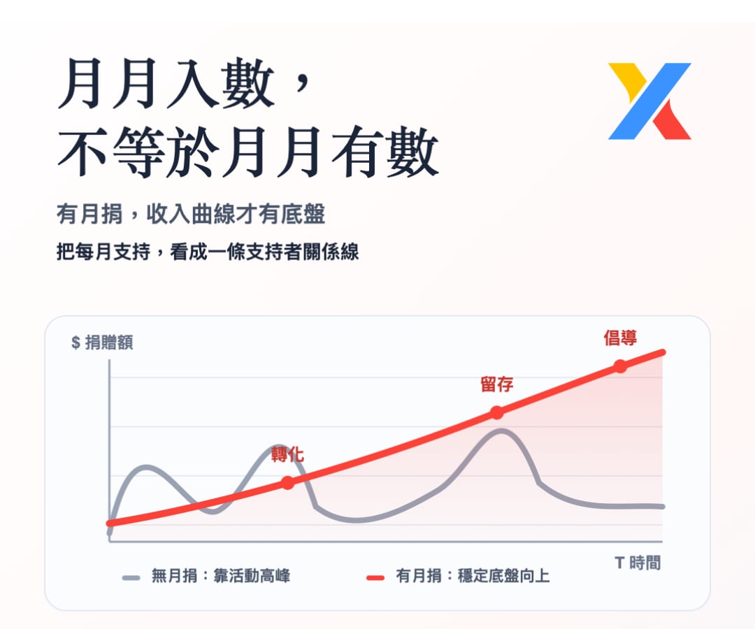 月捐捐款人旅程與支持者關係管理